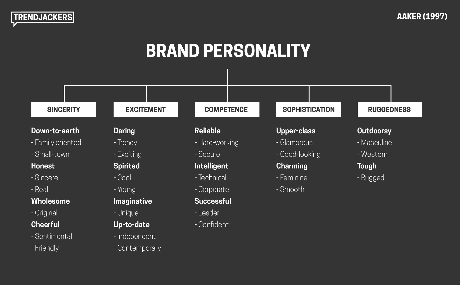 Brand Personality Model | Trendjackers