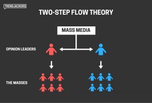 Two Step Flow of Communication Theory | Trendjackers